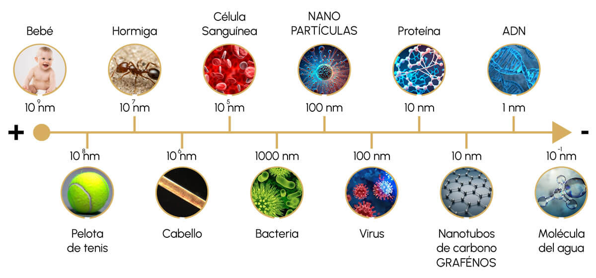 Escala Nanométrica